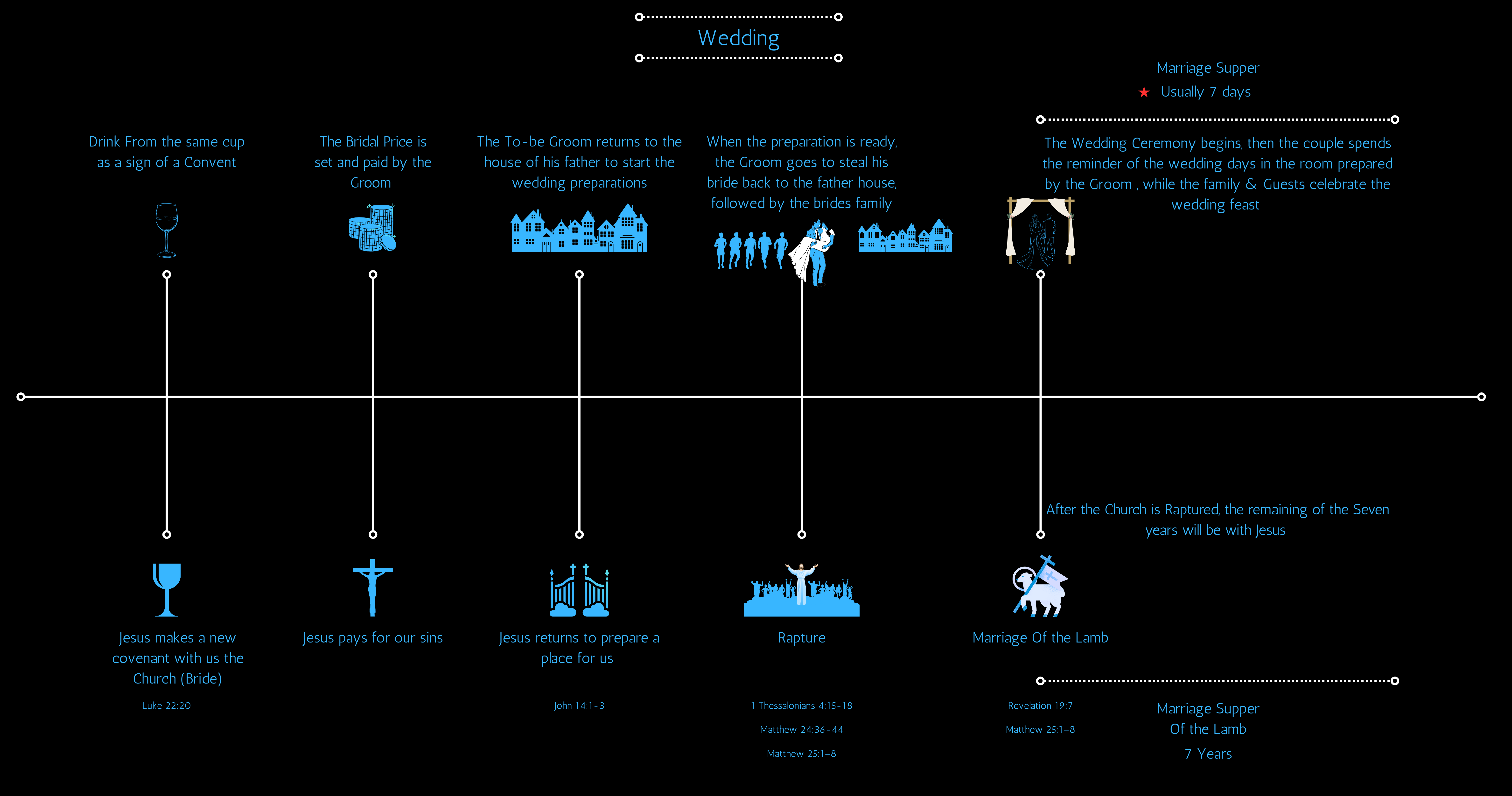 Marriage of the Lamb